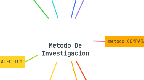Mind Map: Metodo De Investigacion