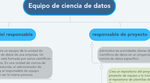 Mind Map: Equipo de ciencia de datos
