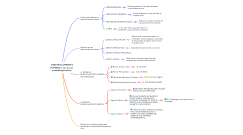 Mind Map: : DESENVOLVIMENTO HUMANO e sua novas metodologia ativas