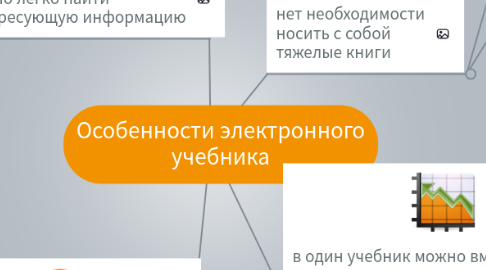 Mind Map: Особенности электронного учебника