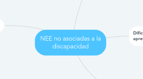 Mind Map: NEE no asociadas a la discapacidad