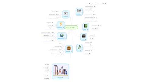 Mind Map: Medie-tjenester