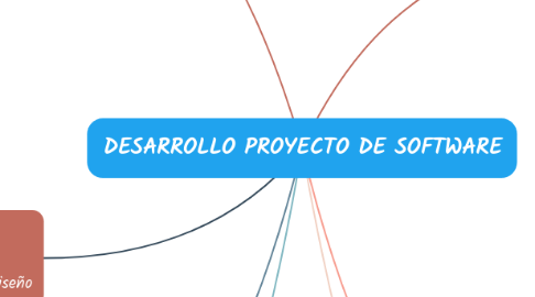 Mind Map: DESARROLLO PROYECTO DE SOFTWARE
