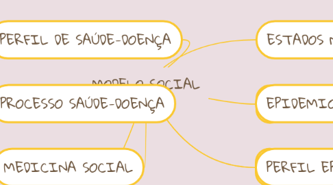 Mind Map: MODELO SOCIAL