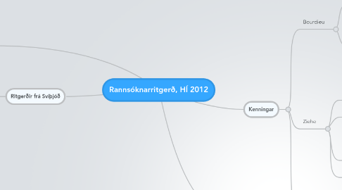 Mind Map: Rannsóknarritgerð, HÍ 2012