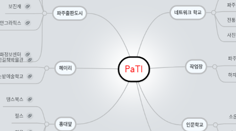 Mind Map: PaTI