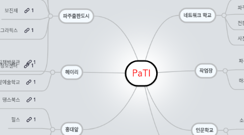 Mind Map: PaTI