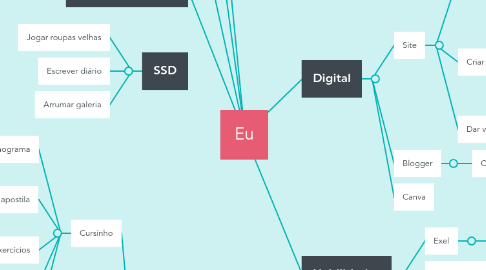 Mind Map: Eu