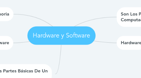 Mind Map: Hardware y Software