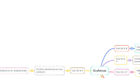 Mind Map: Grafemas