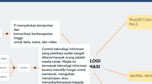 Mind Map: TEKNOLOGI INFORMASI