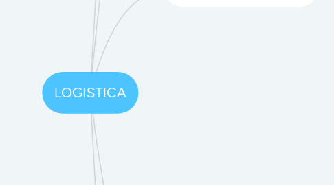 Mind Map: LOGISTICA