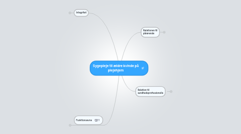 Mind Map: Sygepleje til ældre kvinde på plejehjem