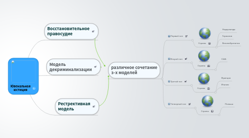 Mind Map: Ювенальная юстиция