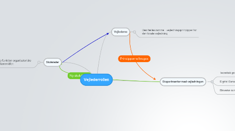 Mind Map: Vejlederrollen