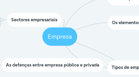 Mind Map: Empresa