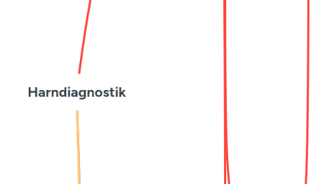 Mind Map: Harndiagnostik