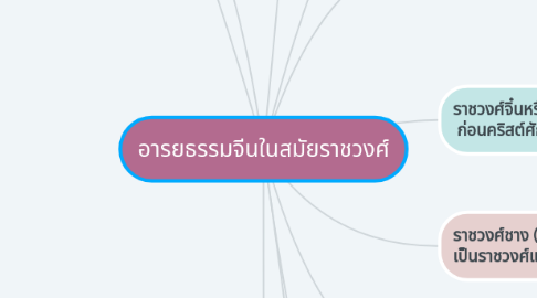 Mind Map: อารยธรรมจีนในสมัยราชวงศ์