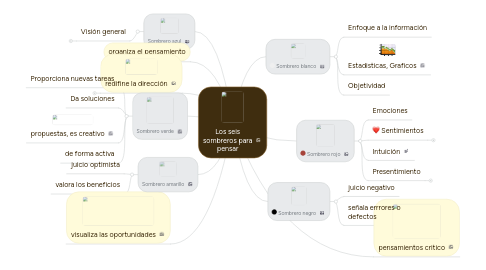 Mind Map: Los seis sombreros para pensar