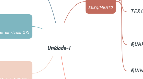 Mind Map: Unidade-1