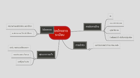 Mind Map: เมืองไทยขาด ระเบียบ