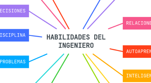 Mind Map: HABILIDADES DEL INGENIERO