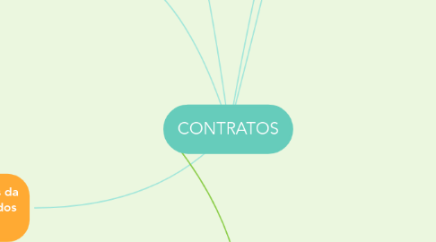 Mind Map: CONTRATOS