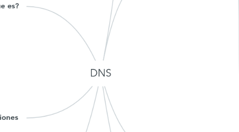 Mind Map: DNS