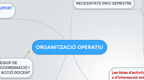 Mind Map: ORGANITZACIÓ OPERATIU