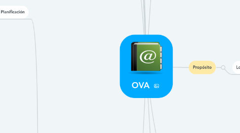 Mind Map: OVA