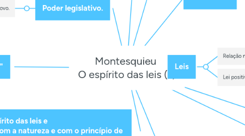 Mind Map: Montesquieu O espírito das leis (1)