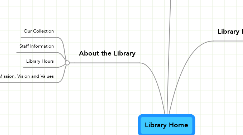 Mind Map: Library Home