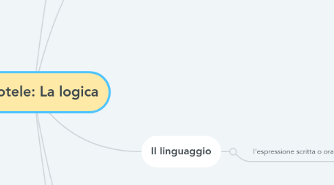 Mind Map: Aristotele: La logica