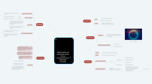 Mind Map: Determinantes de exportación de las Pymes manufactureras en Santander, Colombia