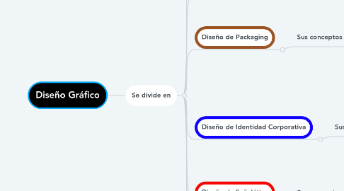 Mind Map: Diseño Gráfico