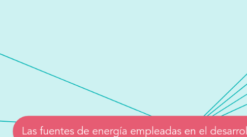 Mind Map: Las fuentes de energía empleadas en el desarrollo de la actividad física