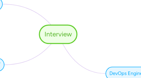 Mind Map: Interview