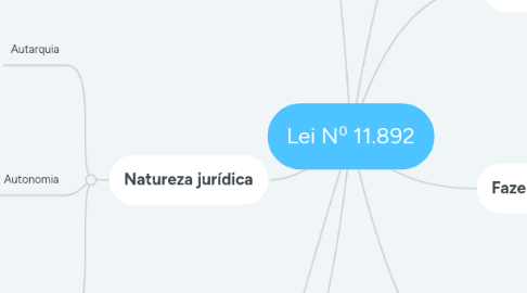 Mind Map: Lei N⁰ 11.892