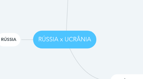 Mind Map: RÚSSIA x UCRÂNIA