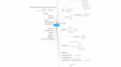 Mind Map: Library Home