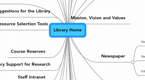 Mind Map: Library Home