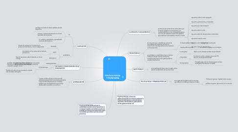 Mind Map: POLITICA FISCAL Y MONETARIA