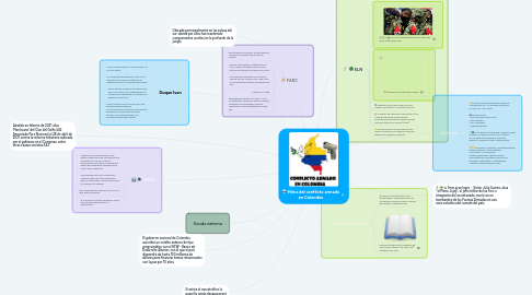 Mind Map: Hitos del conflicto armado en Colombia