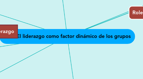 Mind Map: El liderazgo como factor dinámico de los grupos
