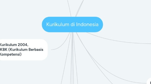 Mind Map: Kurikulum di Indonesia