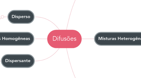 Mind Map: Difusões