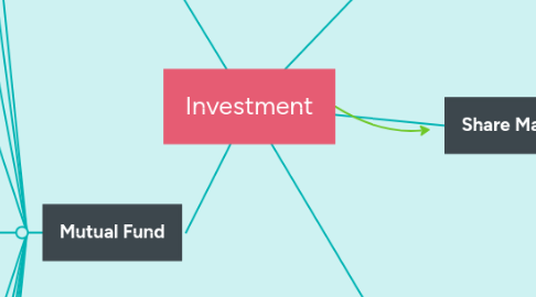 Mind Map: Investment