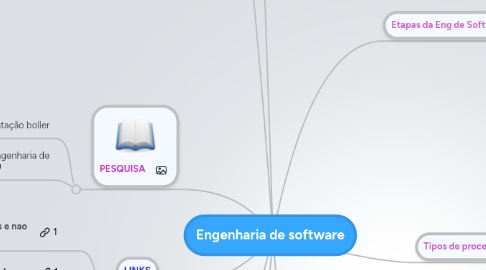 Mind Map: Engenharia de software