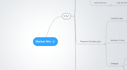 Mind Map: Market Mix