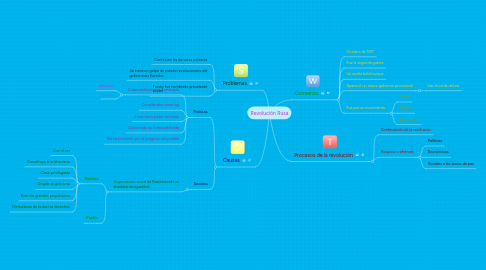 Mind Map: Revolución Rusa